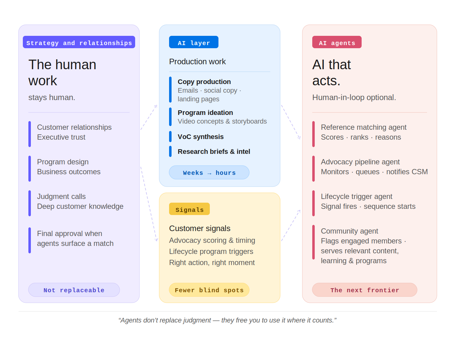 AI and customer marketing