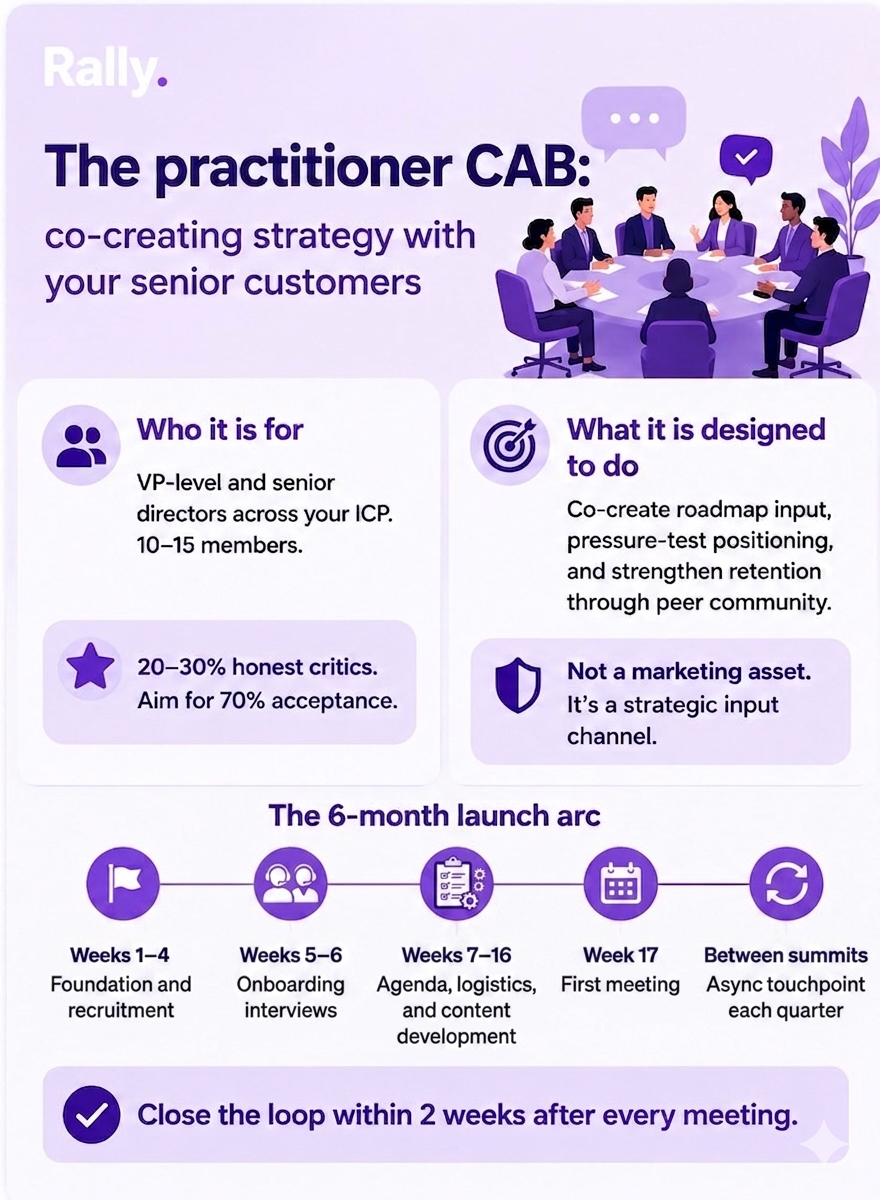 The Practitioner CAB: co-creating strategy with your senior customers — who it's for, what it does, and the 6-month launch arc