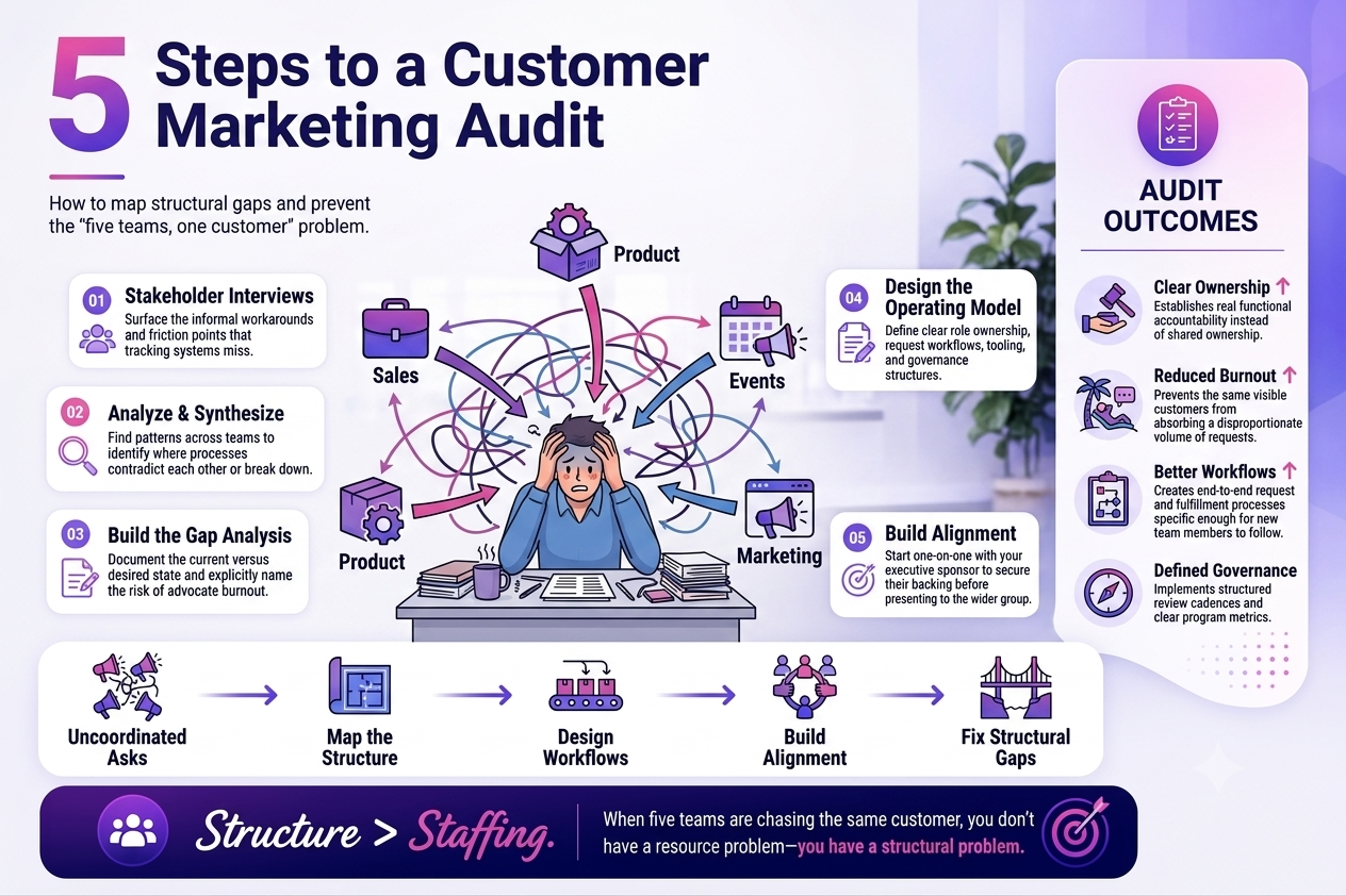 5 Steps to a Customer Marketing Audit — Rally infographic showing the process from stakeholder interviews to building alignment