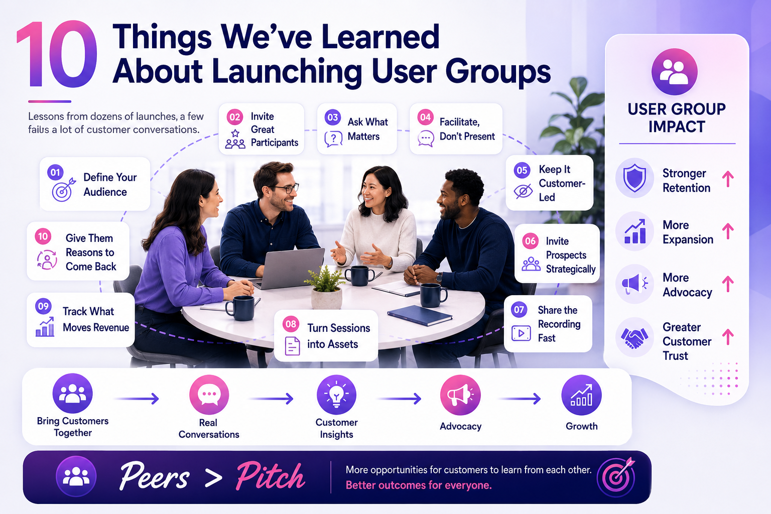 10 Things We've Learned About Launching User Groups — Rally infographic