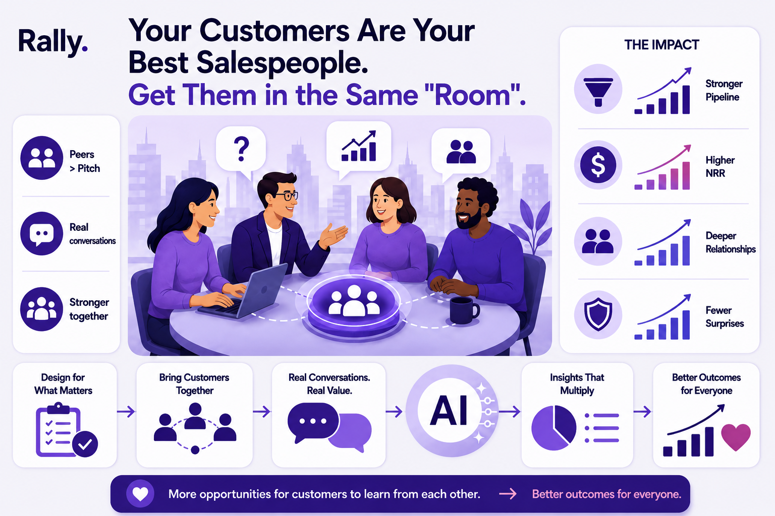 Your Customers Are Your Best Salespeople — Rally infographic showing peer-to-peer impact on pipeline, NRR, relationships, and retention