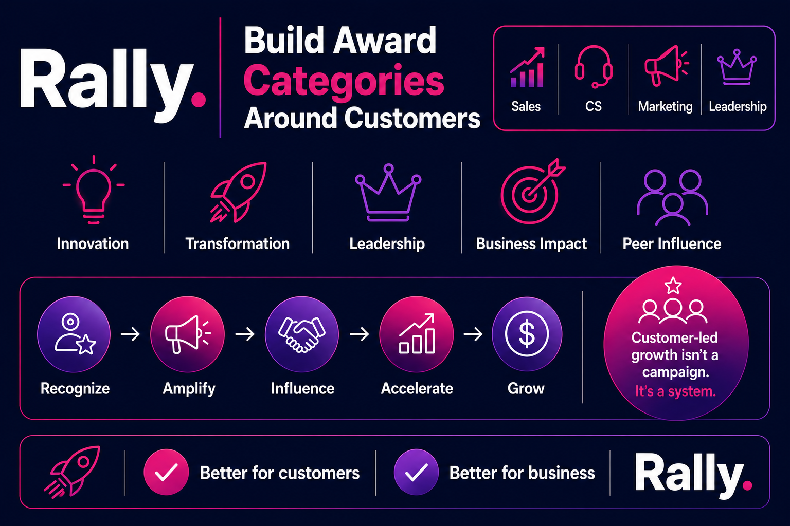 Build Award Categories Around Customers — Rally infographic showing award categories and the customer-led growth system