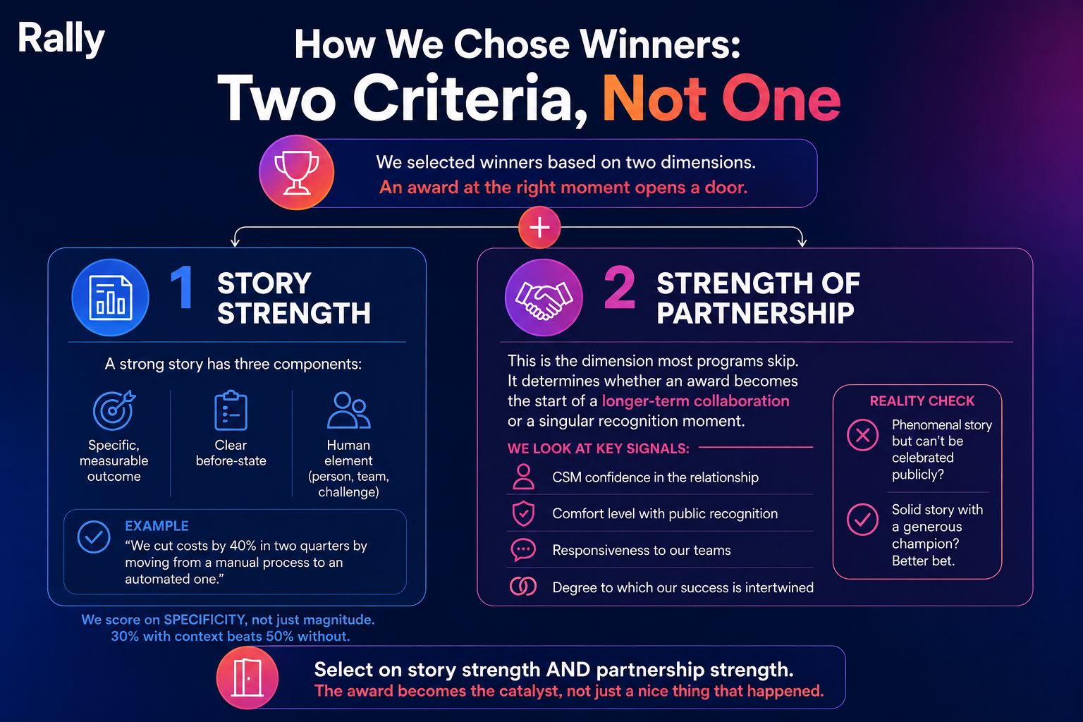 How We Chose Winners: Two Criteria, Not One — Story Strength and Strength of Partnership infographic